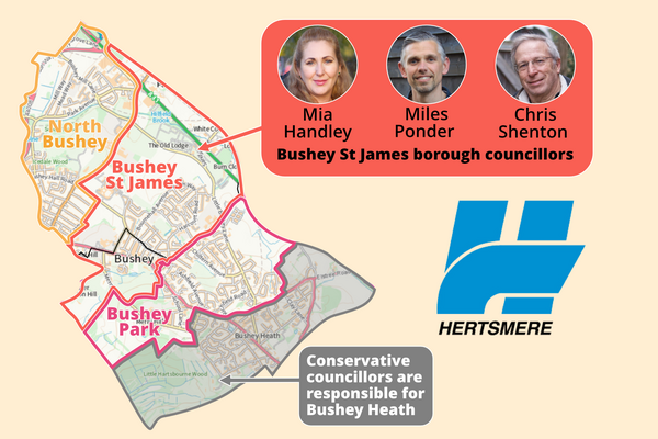 The graphic shows a map of Bushey split in to four borough wards. There is an arrow going from an insert showing the three Bushey St James Lib Dem Councillors (Mia Handley, Miles Ponder, Chris Shenton) to the ward of Bushey St James. The Hertsmere Borough Council logo is also shown. 